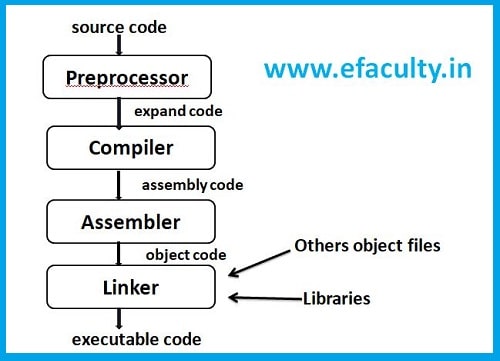 Object and executable code in C Language